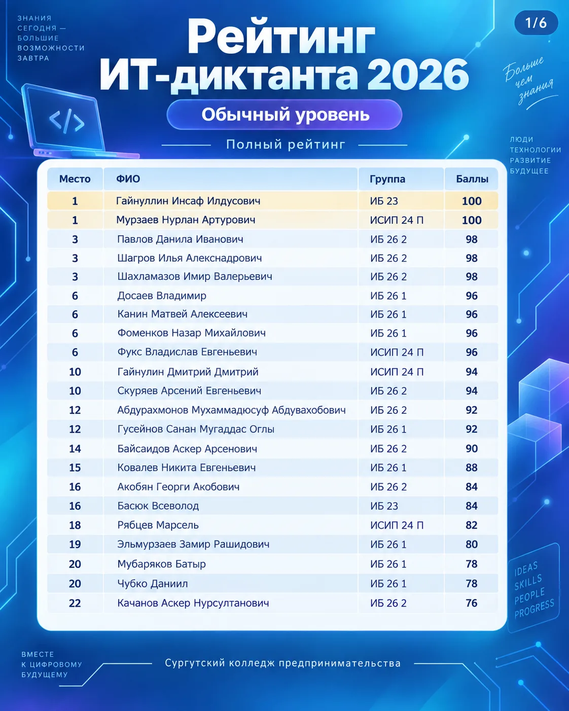 🏆 РЕЙТИНГ ИТ-ДИКТАНТА — 2026 💻
