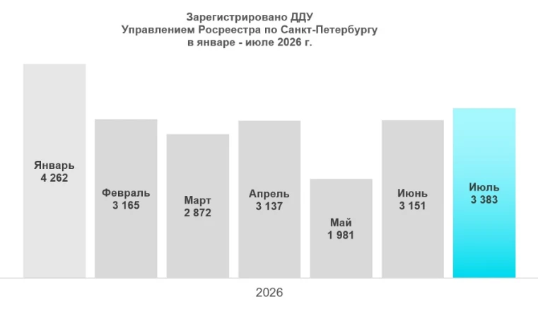 АНАЛИТИКА ИЮЛЯ: по данным Росреестра