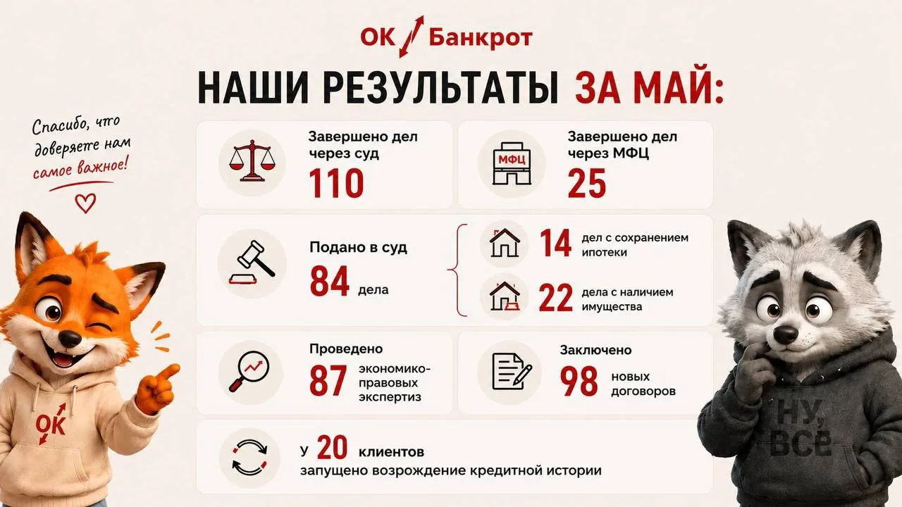 Наши результаты за май

За месяц команда «ОК Банкрот» достигла следующих результатов:

⬇️Завершено д