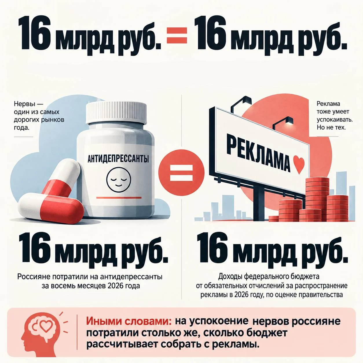 🤔16 млрд рублей россияне потратили на антидепрессанты за восемь месяцев 2026 года.