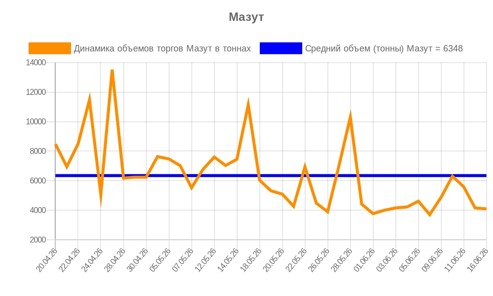 Мазут - динамика объемов продаж на биржевых торгах на 17.06.26