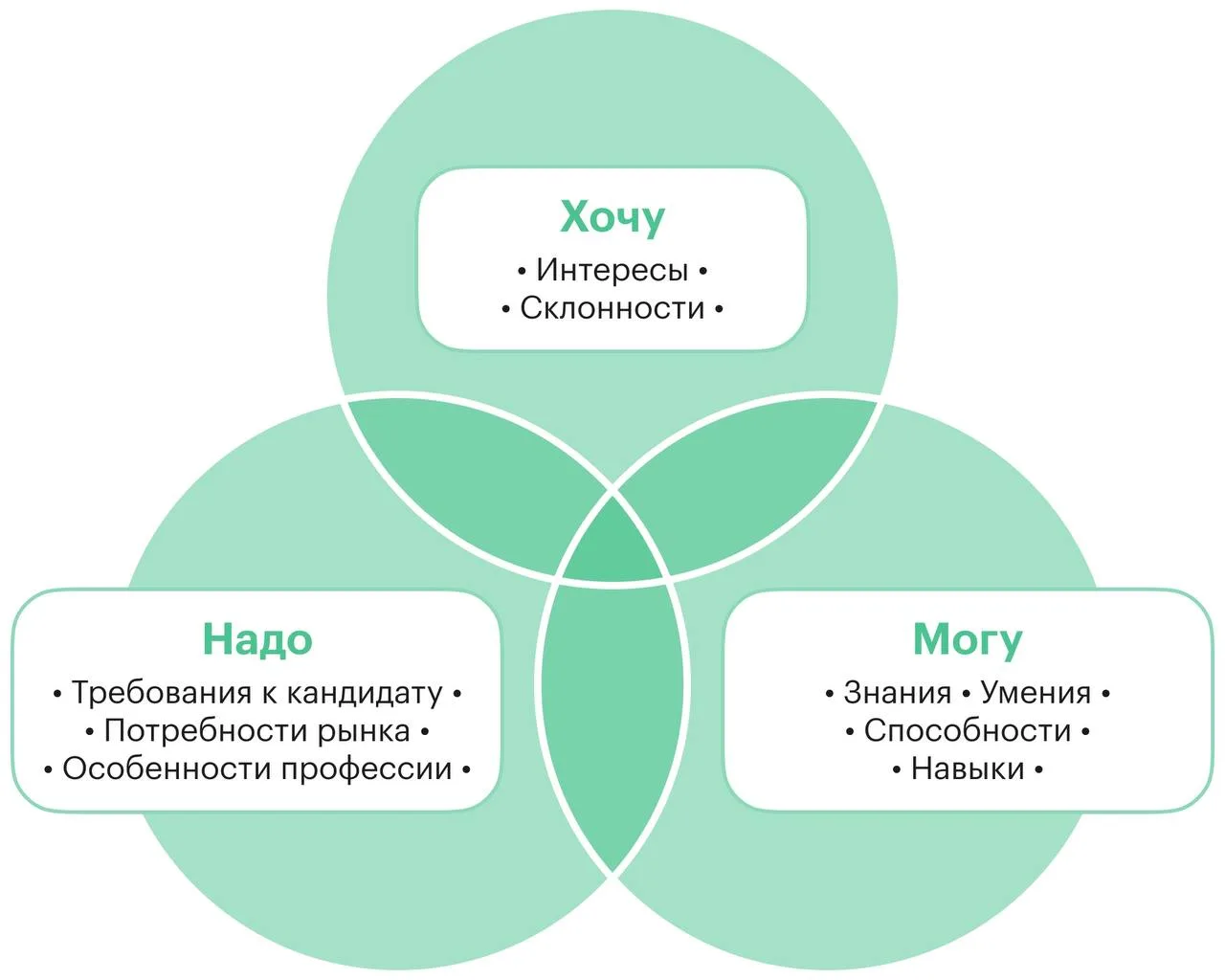 75% занимаются НЕЛЮБИМЫМ делом