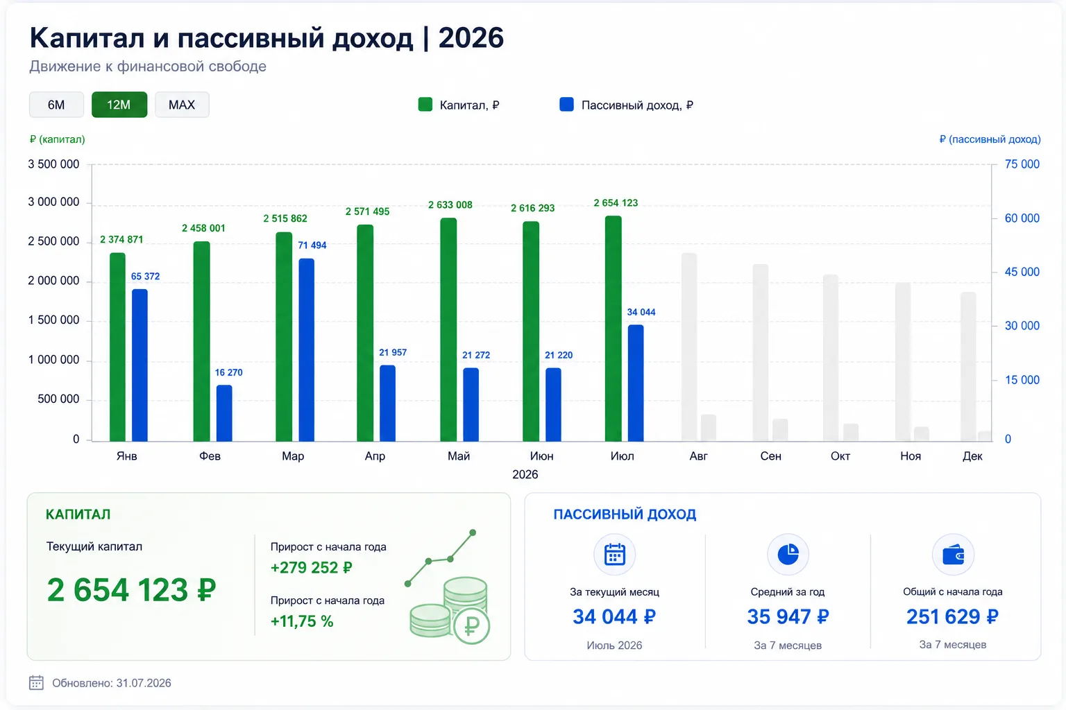 Инвестиции за 2026 год 📊

🔹️Капитал:

• январь- 2 374 871 ₽
• февраль- 2 458 001 ₽
• март- 2 515 8