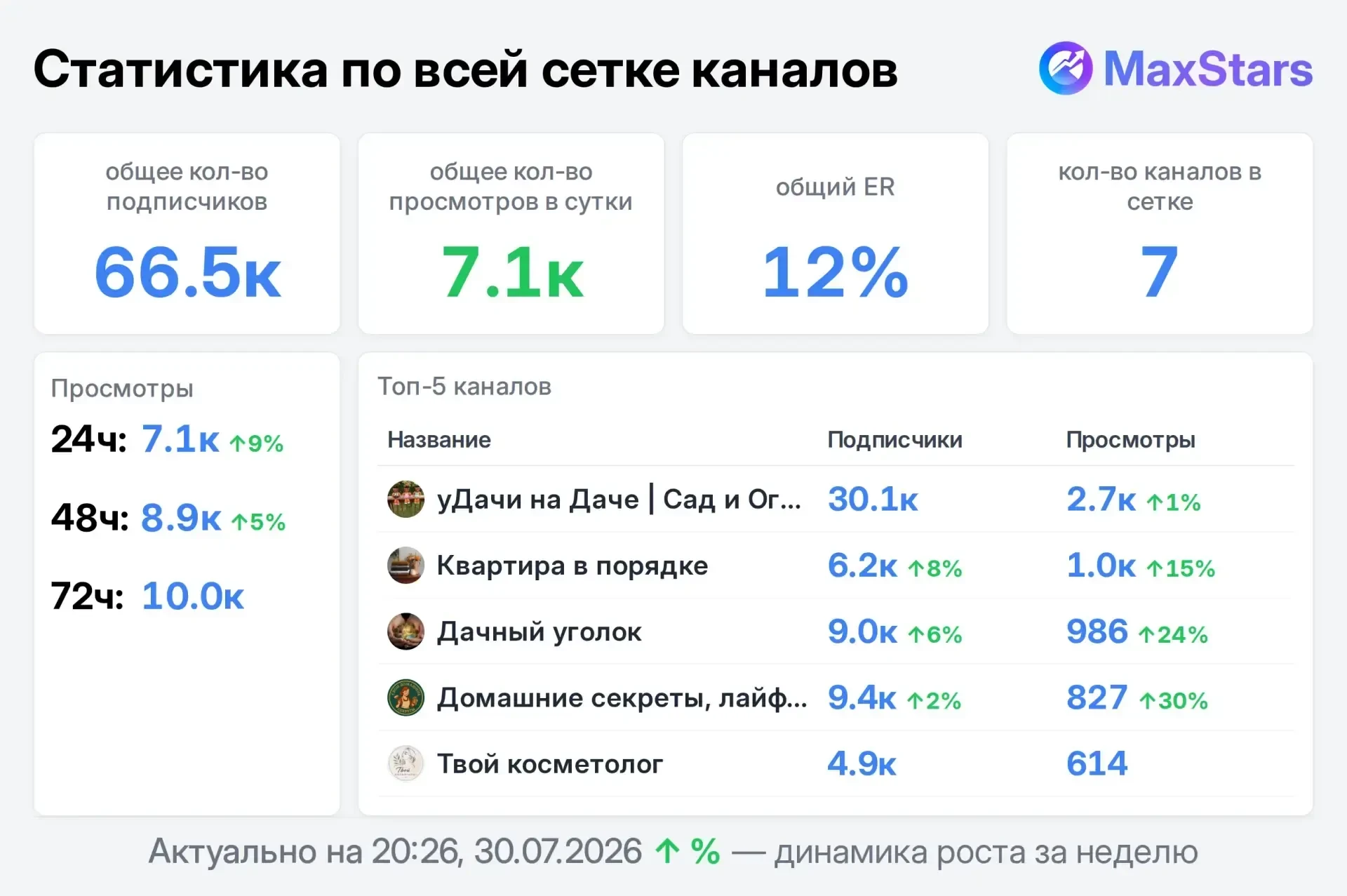 📣 Продаю

Место завтра, Трафик Макс, Отдача просто отличная,
Недорого
Пишите

🍅 «уДачи на Даче» (Д