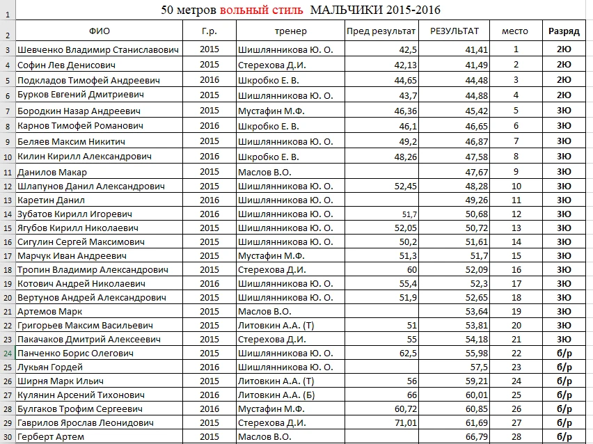 Мальчики ВОЛЬНЫЙ СТИЛЬ 2015 - 2016 г.р.
