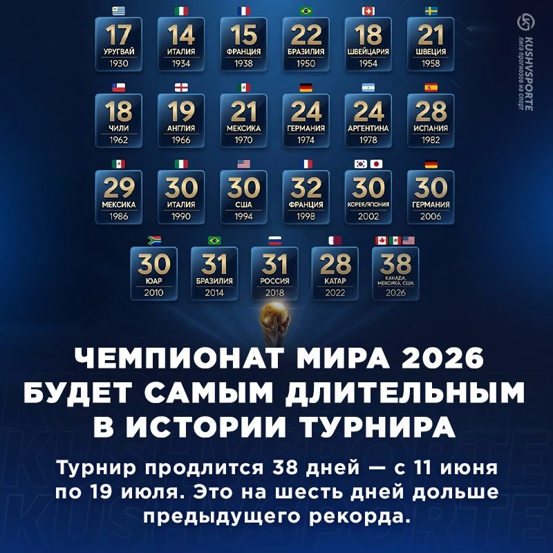 📅 ЧМ 2026 станет самым длинным турниром в своей истории. Он продлится 38 дней, что сил...