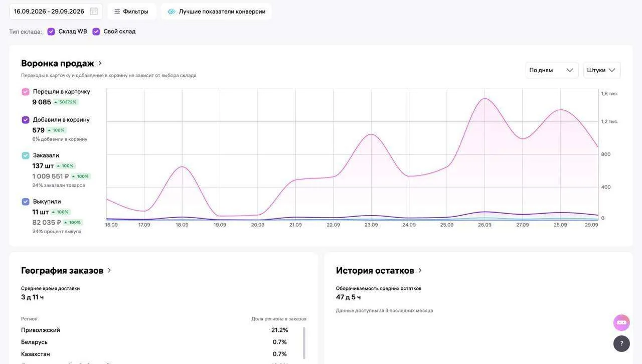 А вот вам реальное доказательство, что моя система подбора товара работает🔥