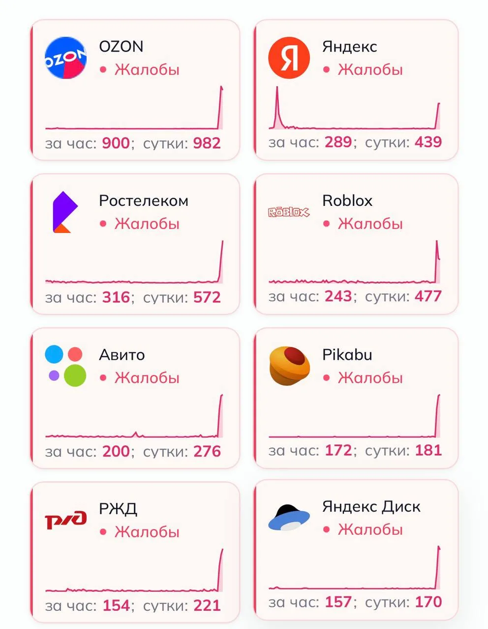 ❗️Массовый сбой в российском сегменте интернета, сообщают пользователи