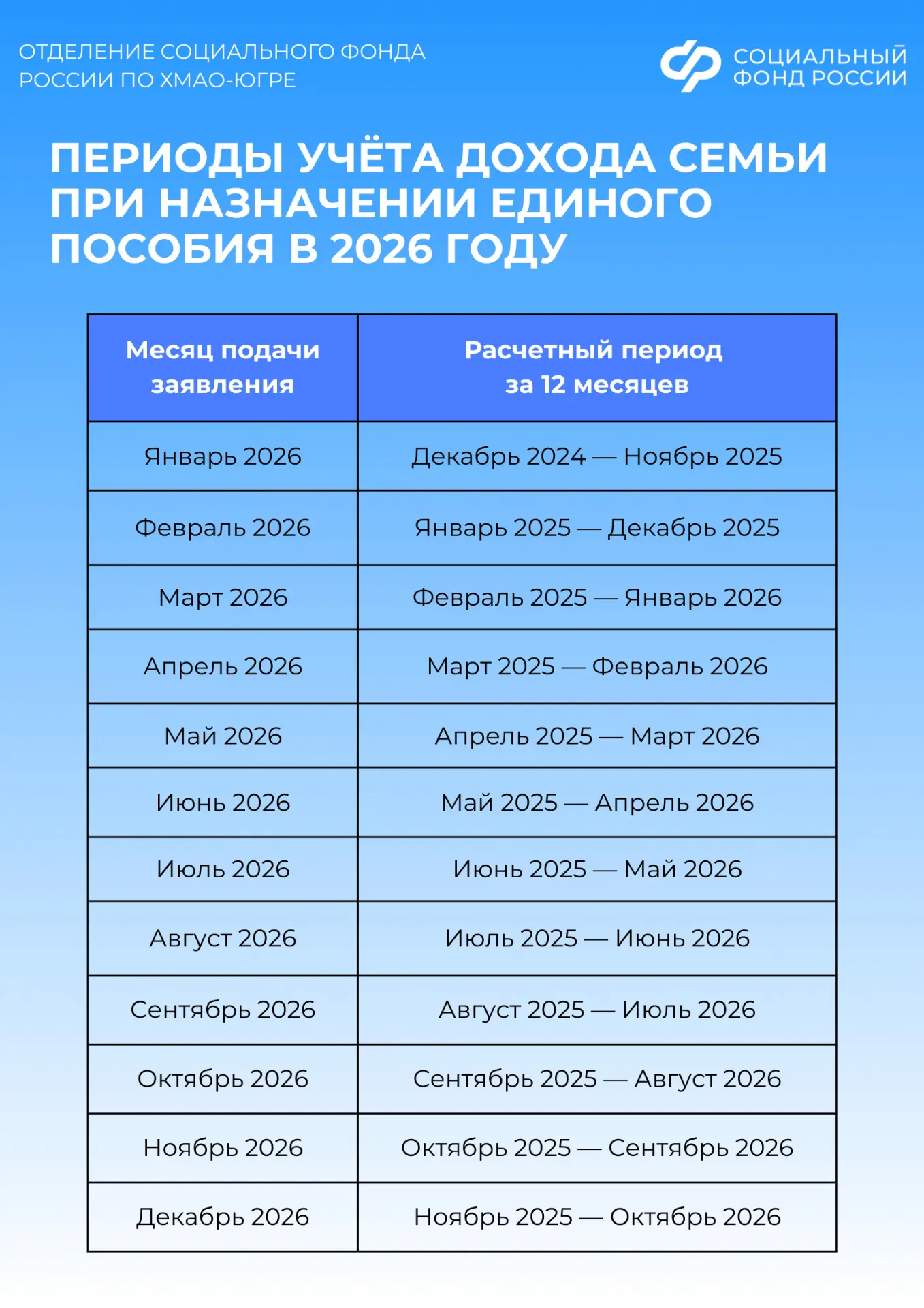 🗓 Периоды учёта дохода семьи при назначении единого пособия в 2026 году  При назначении единого посо