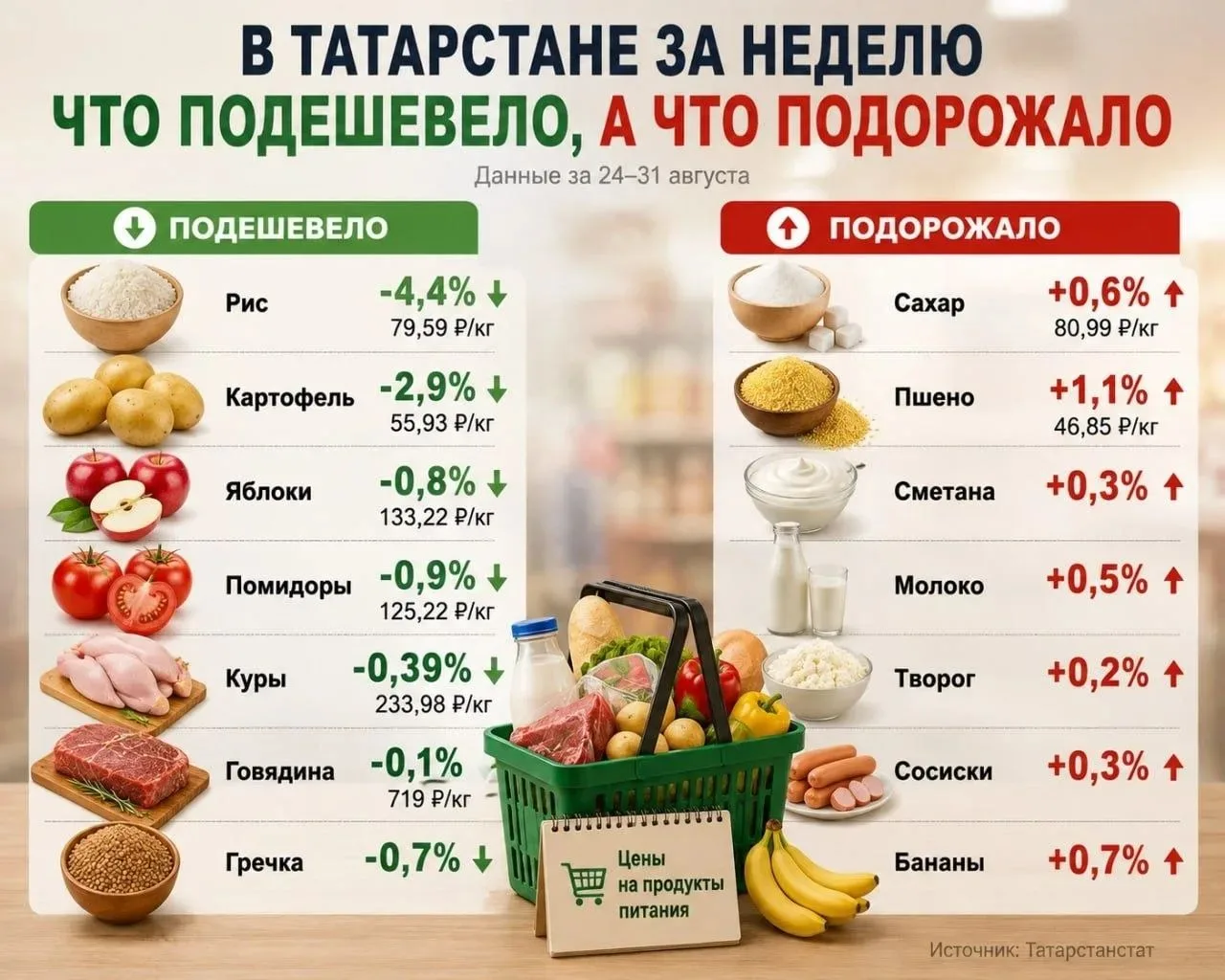 🥩 В Татарстане за неделю снизились цены на мясо и продукты.