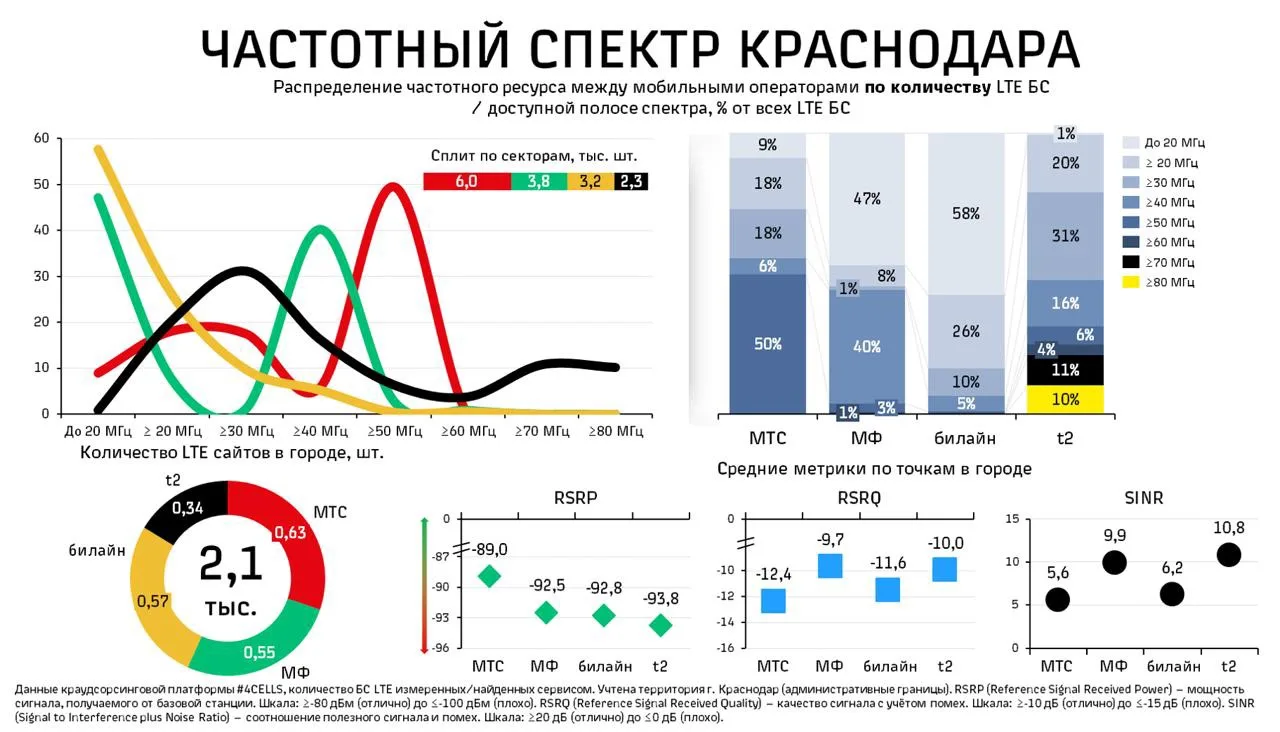 🗼Частотный спектр LTE Краснодара🌟