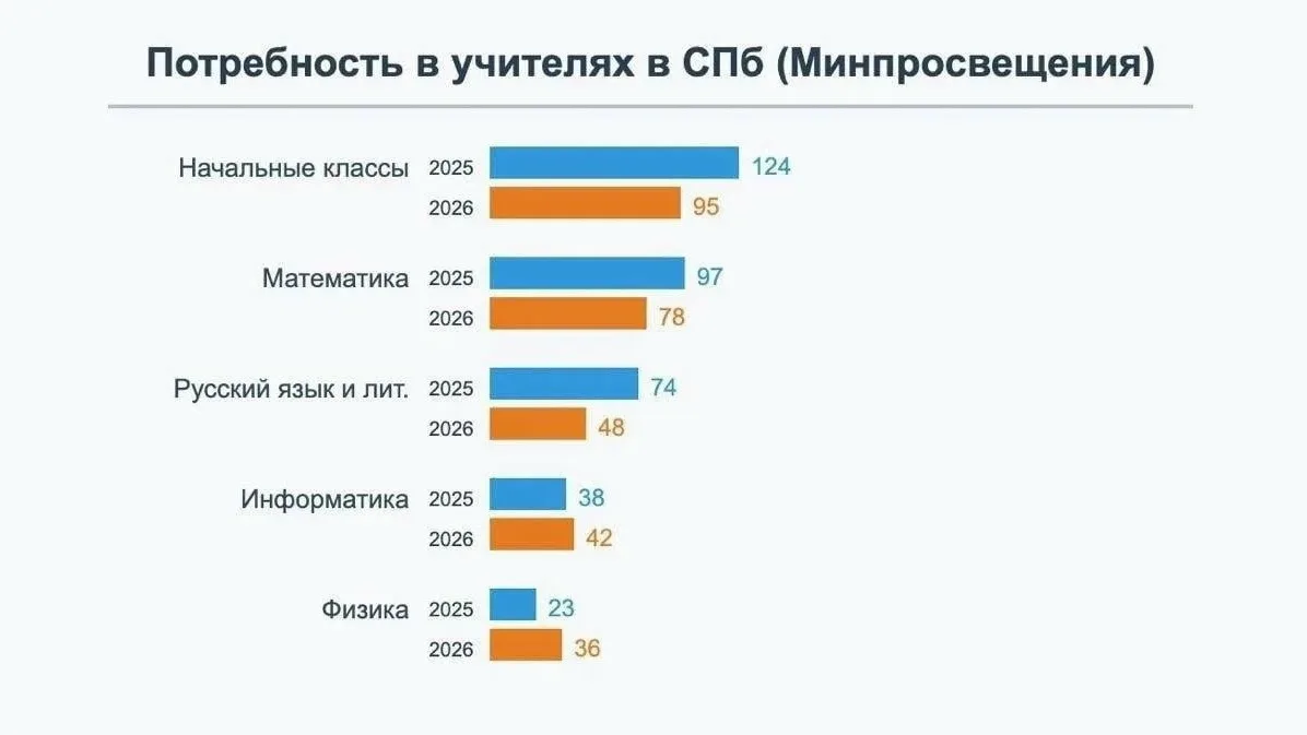 В петербургских школах не хватает учителей, а зарплаты в некоторых вакансиях доходят до...