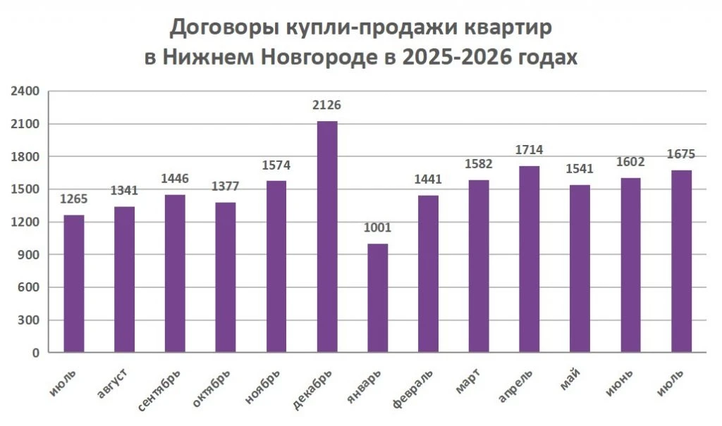 Спрос на вторичные квартиры в Нижнем Новгороде за год вырос на треть
