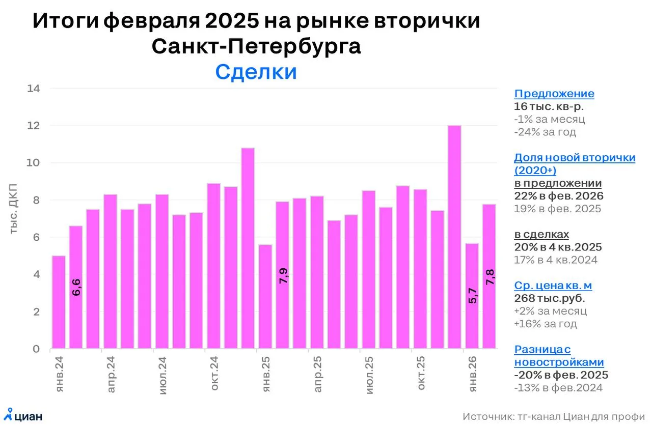 🔑 Сделки на вторичке в Петербурге растут и при минимуме предложения
