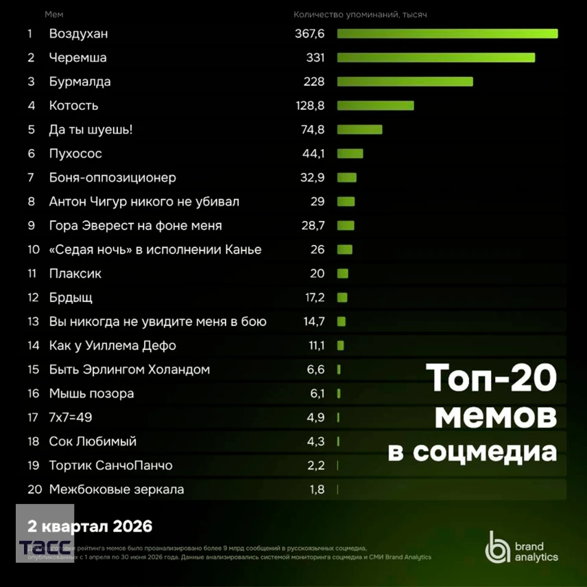 Brand Analytics представила рейтинг мемов ставших самыми популярными в российском интер...