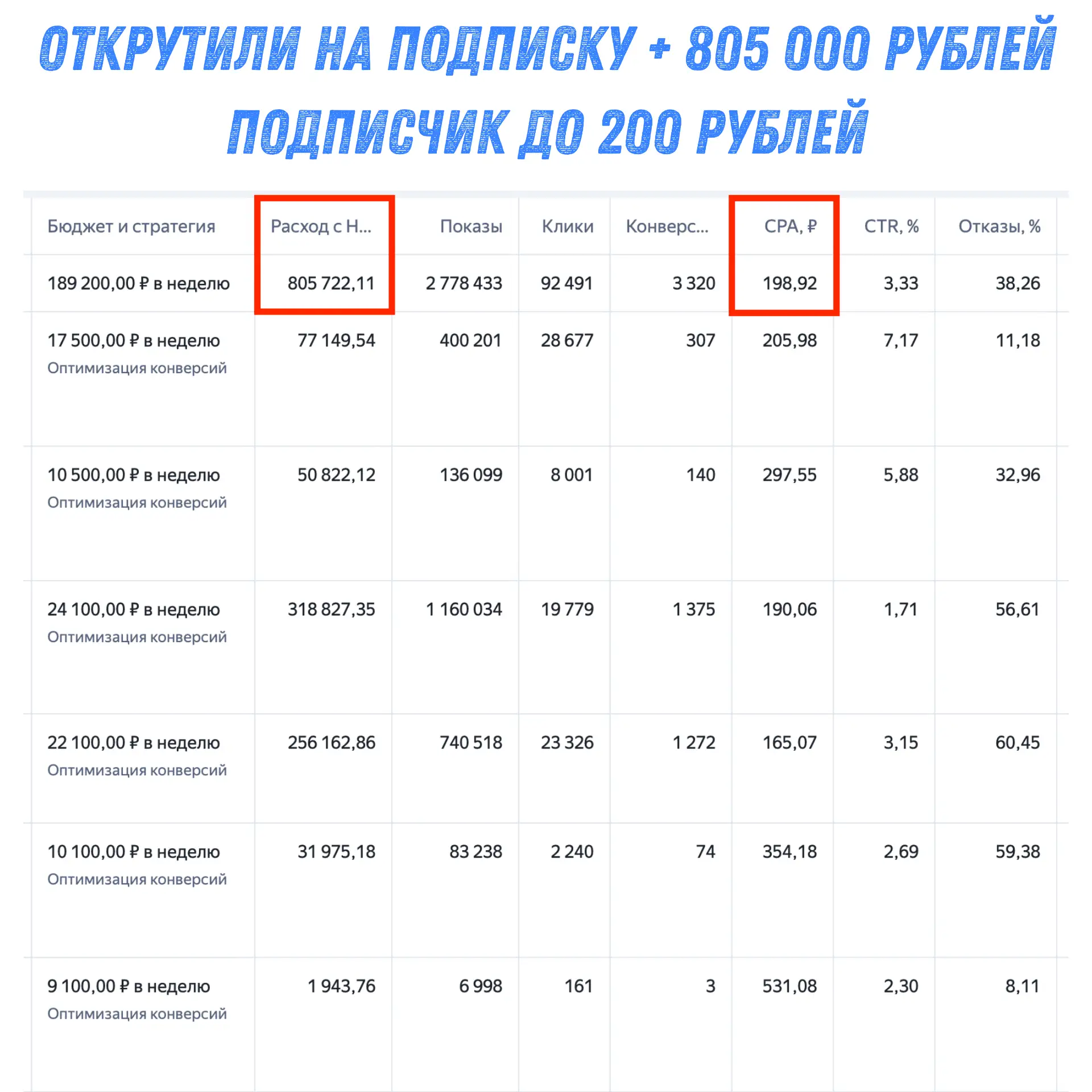 Открутили с клиентом + 800 000 рублей, ведем на подписку в канал, продажа услуг