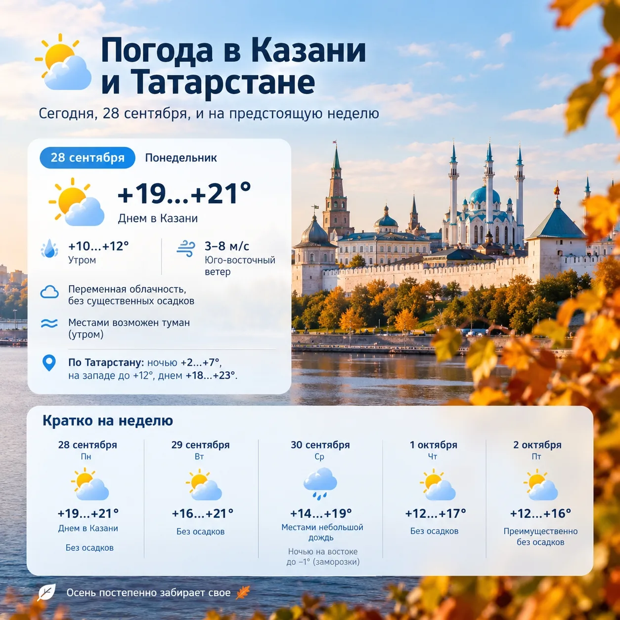 🌤 Теплый понедельник: какой будет погода 28 сентября в Казани и Татарстане… — публикация канала «Татарстан-24| Новости Казани и Татарстана»