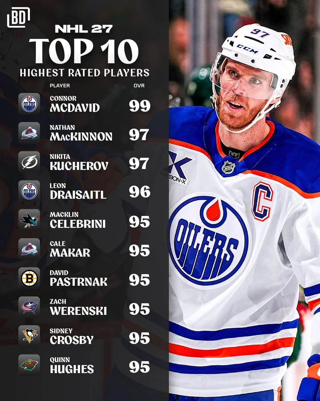 🎮 Топ-10 игроков с самым высоким рейтингом в симуляторе NHL27.