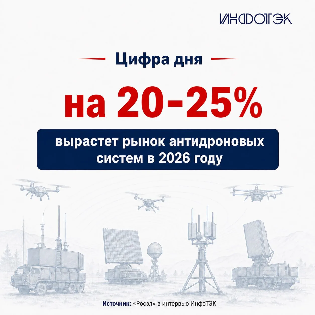 Рынок антидроновых систем в России в 2026 году вырастет на 20-25%

За последний год российский рынок