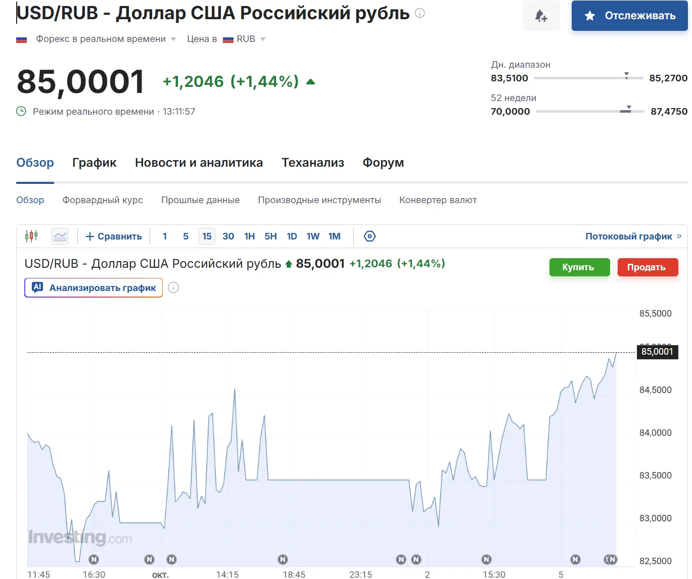 При том курс али 84.30 р за $ (п.с. по новостям - начался закуп валюты 😰)