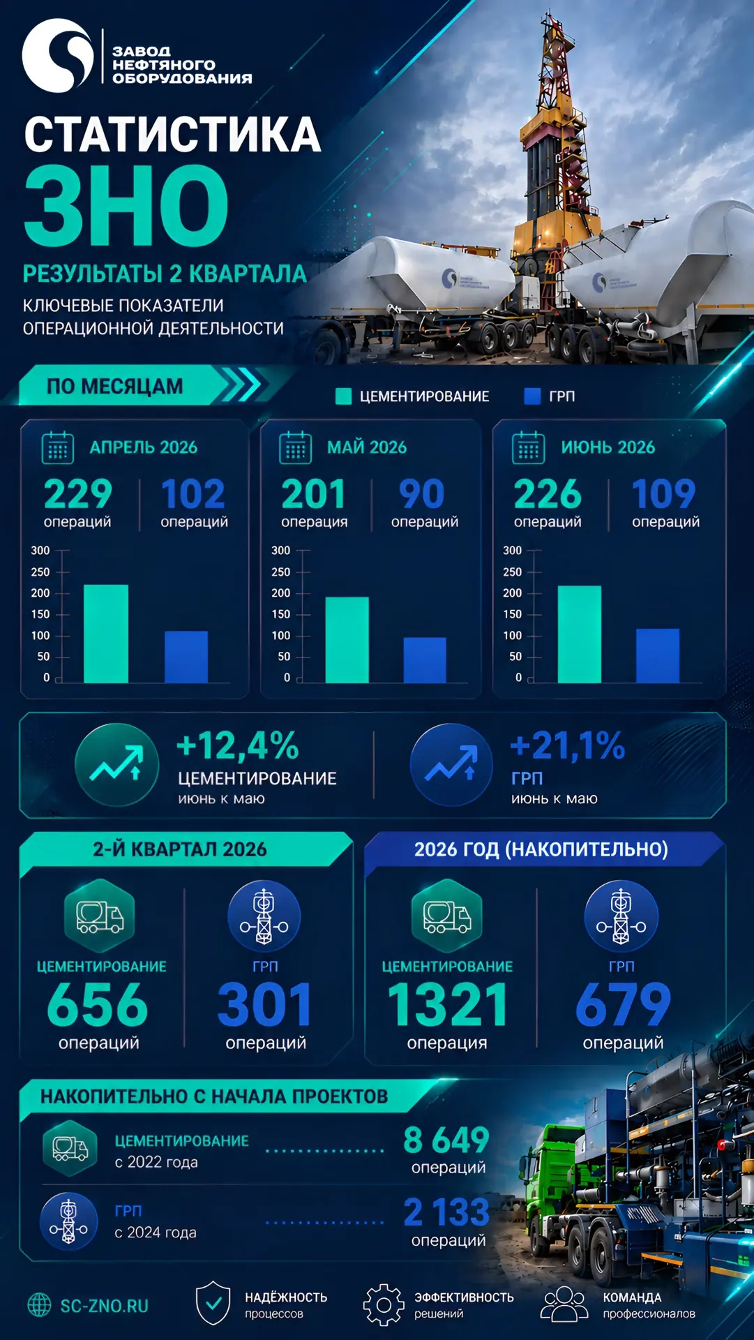 Результаты сервисных команд ЗНО за 2-й квартал и первое полугодие 2026 года