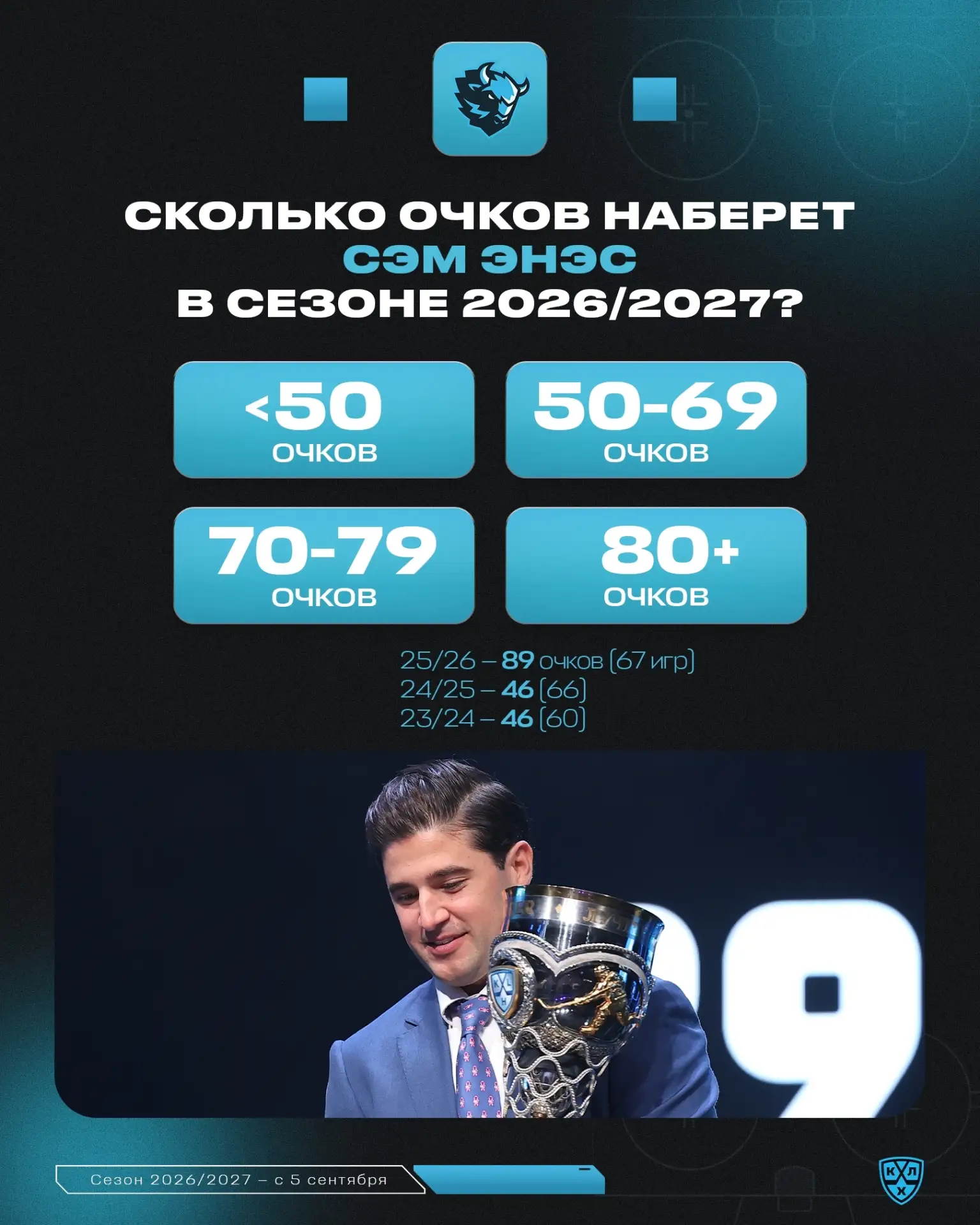 Прошлый сезон Сэм Энэс завершил с 89 очками и наградой лучшему бомбардиру. Но в регуляр...