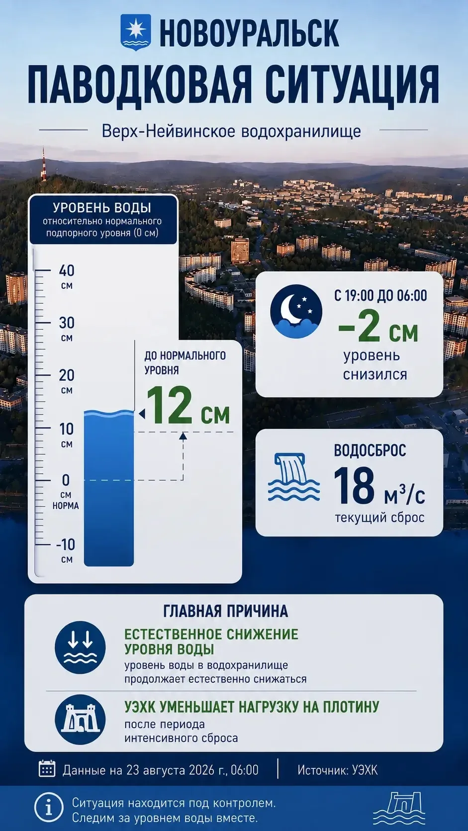 Паводок: сводка на сегодня