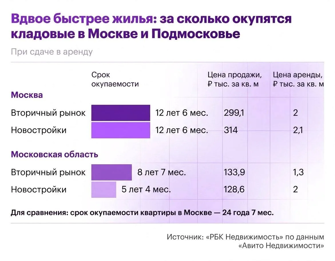 Кладовые под аренду в Москве окупаются вдвое быстрее квартир — СМИ