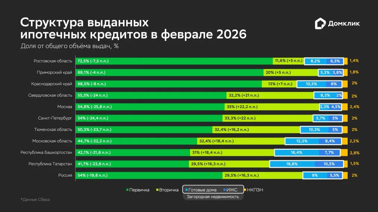 Как изменился спрос на ипотеку в феврале ⚡️  Сбер выдал ипотеки на сумму 209,7 млрд руб. в феврале 2