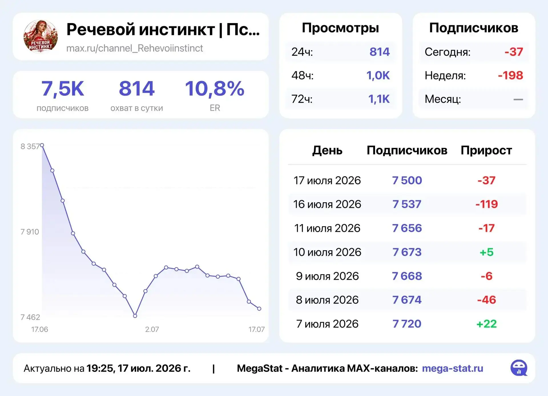 Продается канал, подключен РСЯ.