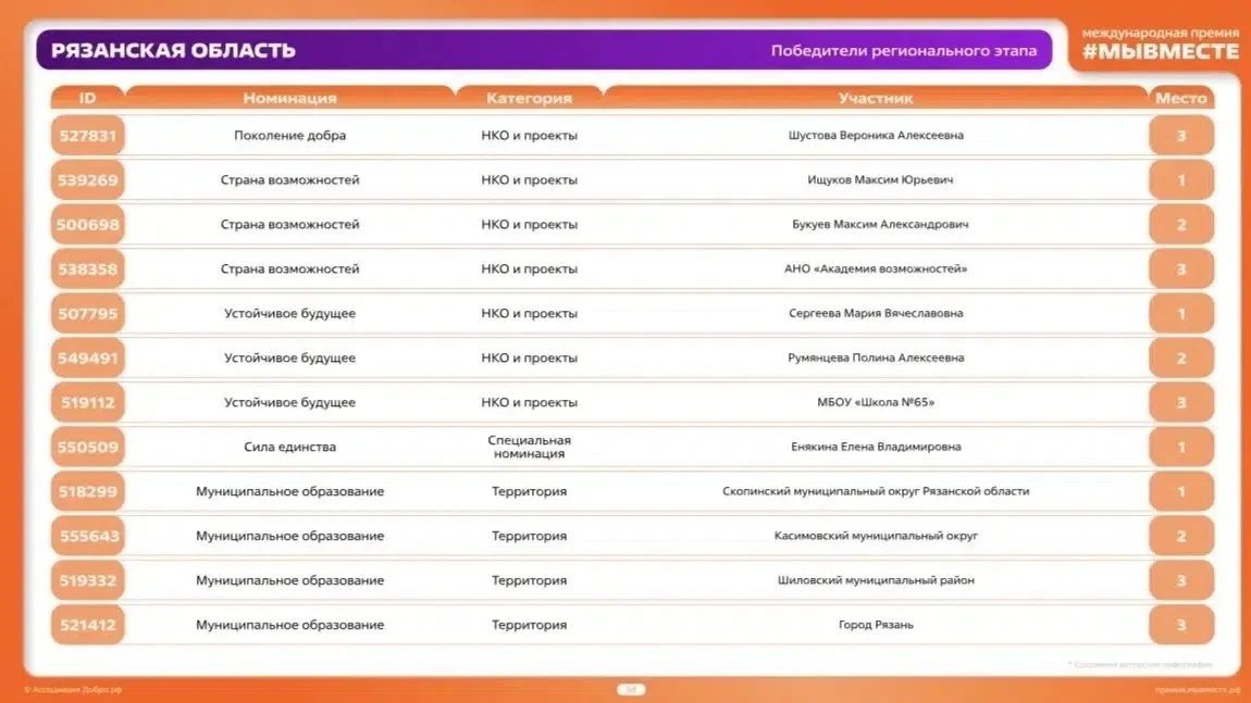Состоялось подведение итогов регионального этапа шестого сезона Международной Премии #М...
