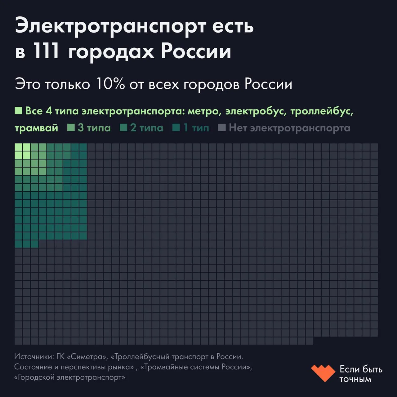 Только в 10% российских городов есть общественный электротранспорт