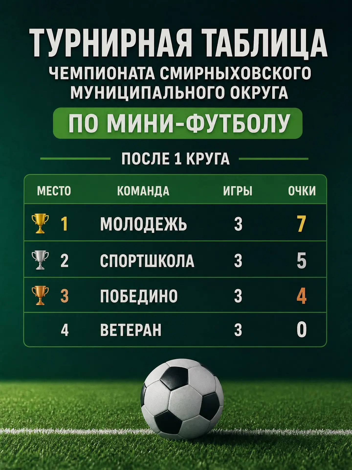Турнирная таблица после 1-ого круга Чемпионата Смирныховского муниципального округа по мини-футболу 