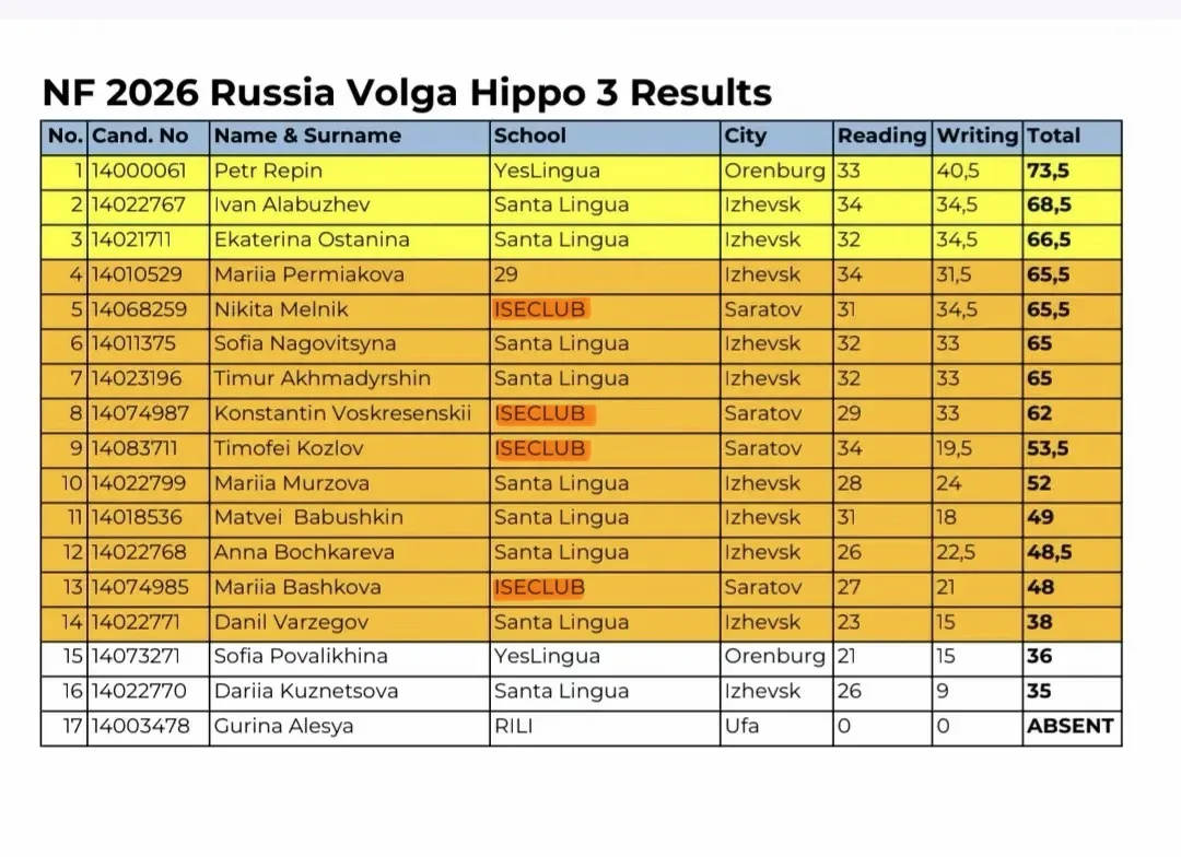 Подведены итоги 2 этапа международной олимпиады HIPPO

Делимся с вами результатами лимпиады HIPPO по