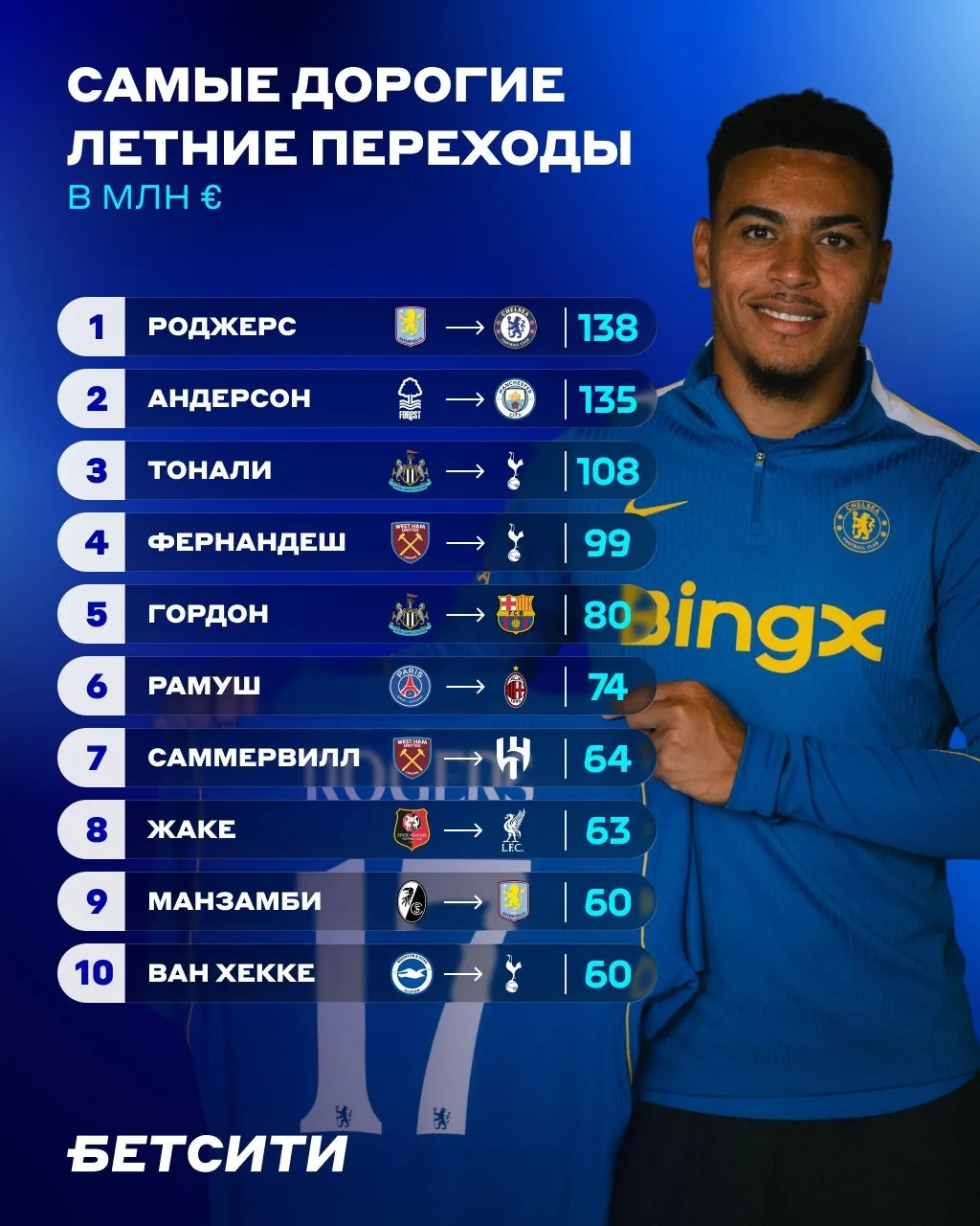 🔥 ГОРЯЧИЙ ЛЕТНИЙ ФУТБОЛЬНЫЙ РЫНОК!

🔁 Собрали для тебя десятку самых мощных переходов, которые уже