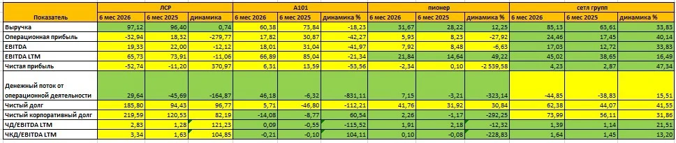 Часть 2 Застройщики 6 мес 2026 МСФО