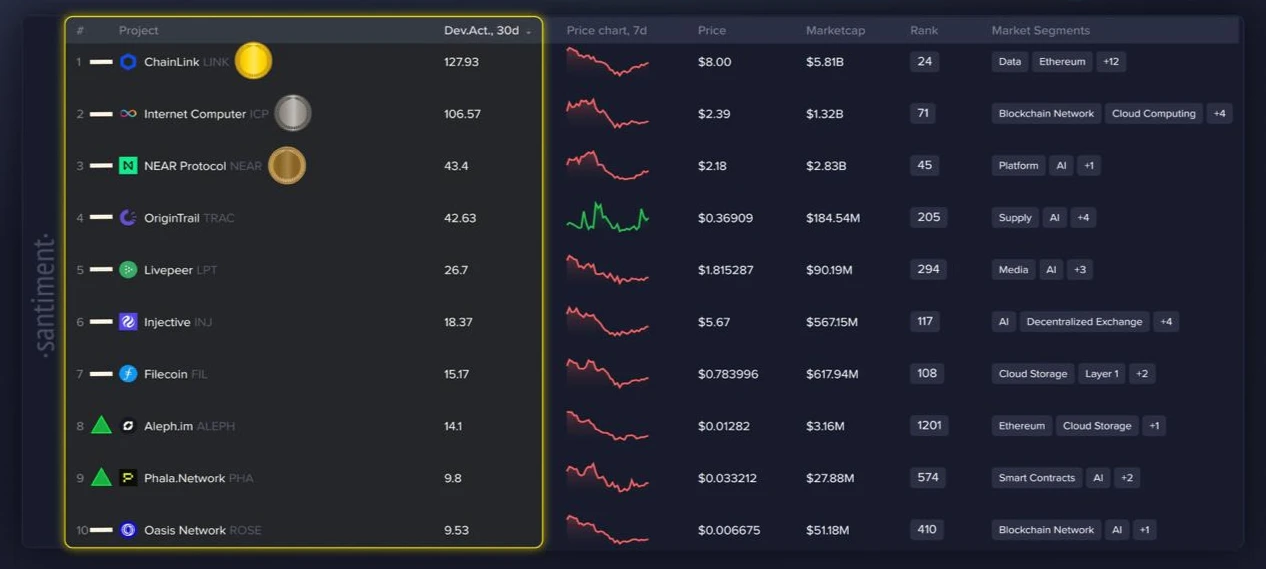 📊 Santiment: ТОП-10 криптопроектов в сферах AI и Big Data по активности разработчиков

1. Chainlink