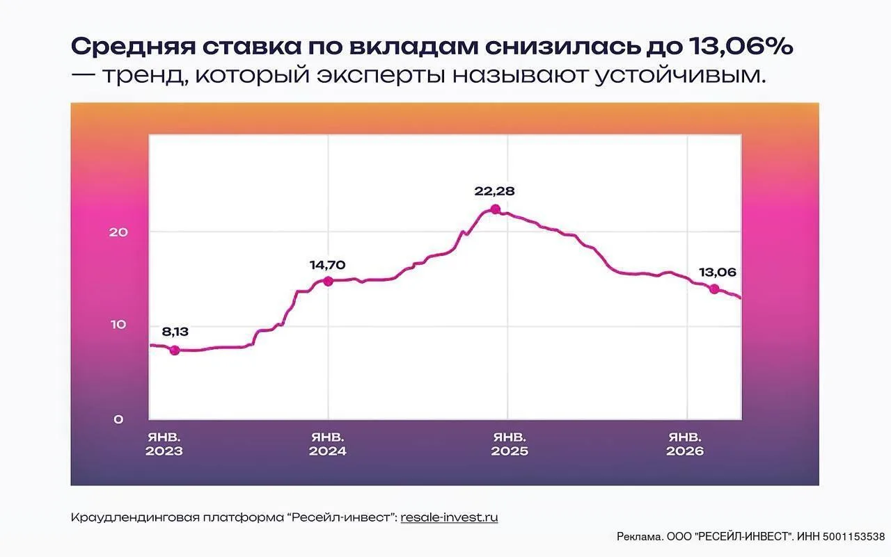 ЦБ зафиксировал снижение средней ставки по вкладам в крупных банках до 13,06% — тренд, который экспе