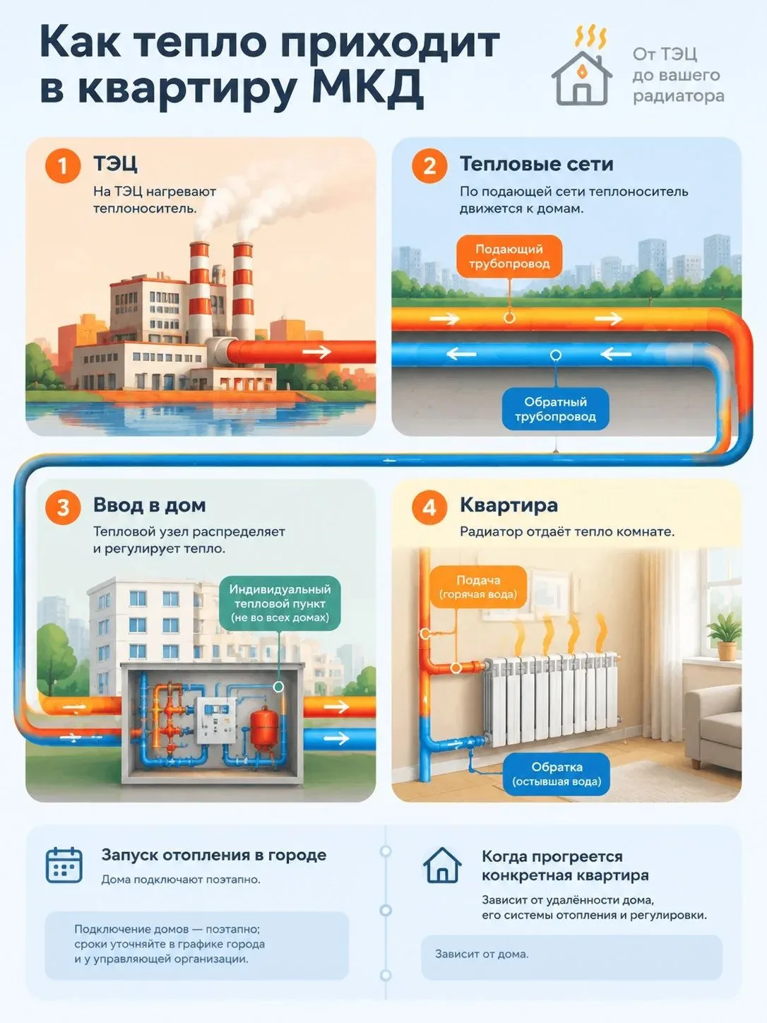 🏠 Как тепло приходит в квартиру?