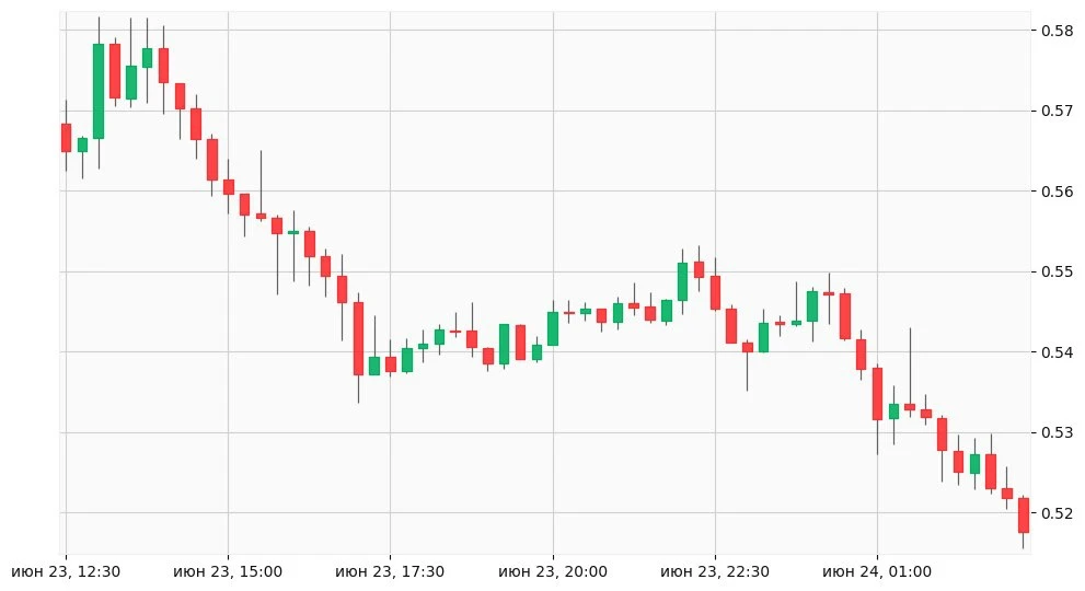 Worldcoin (WLD) упал на 15.4% за последние сутки.
Текущее значение: 0.517600 USD