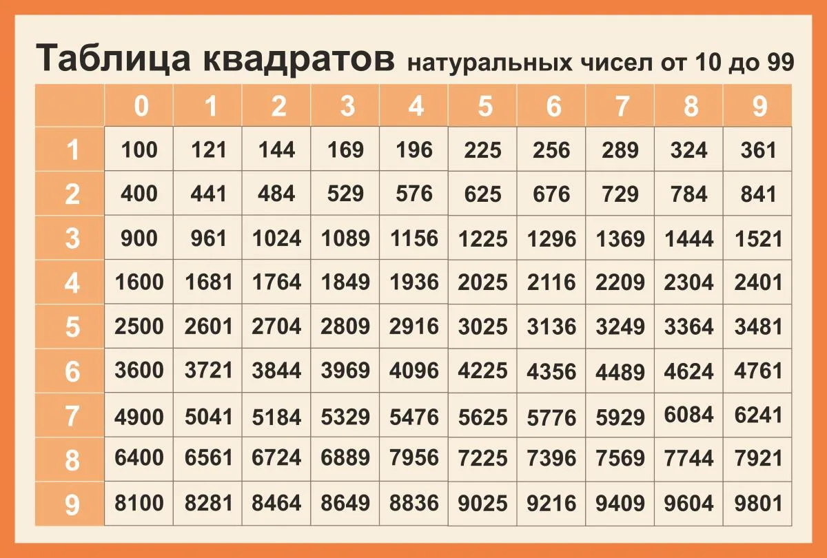 Таблица квадратов