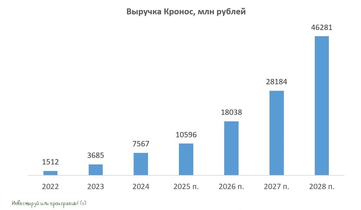 Облигации Кроноса: когда низкая долговая нагрузка и высокий купон — это реальность   Уже на этой нед
