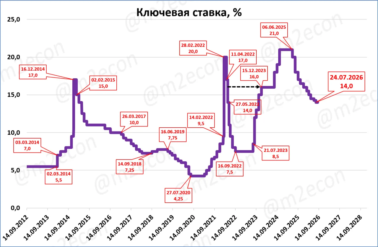 ЦБ упрямо продолжает снижать ставку.
Хотя лучше бы денег в экономику добавлял.