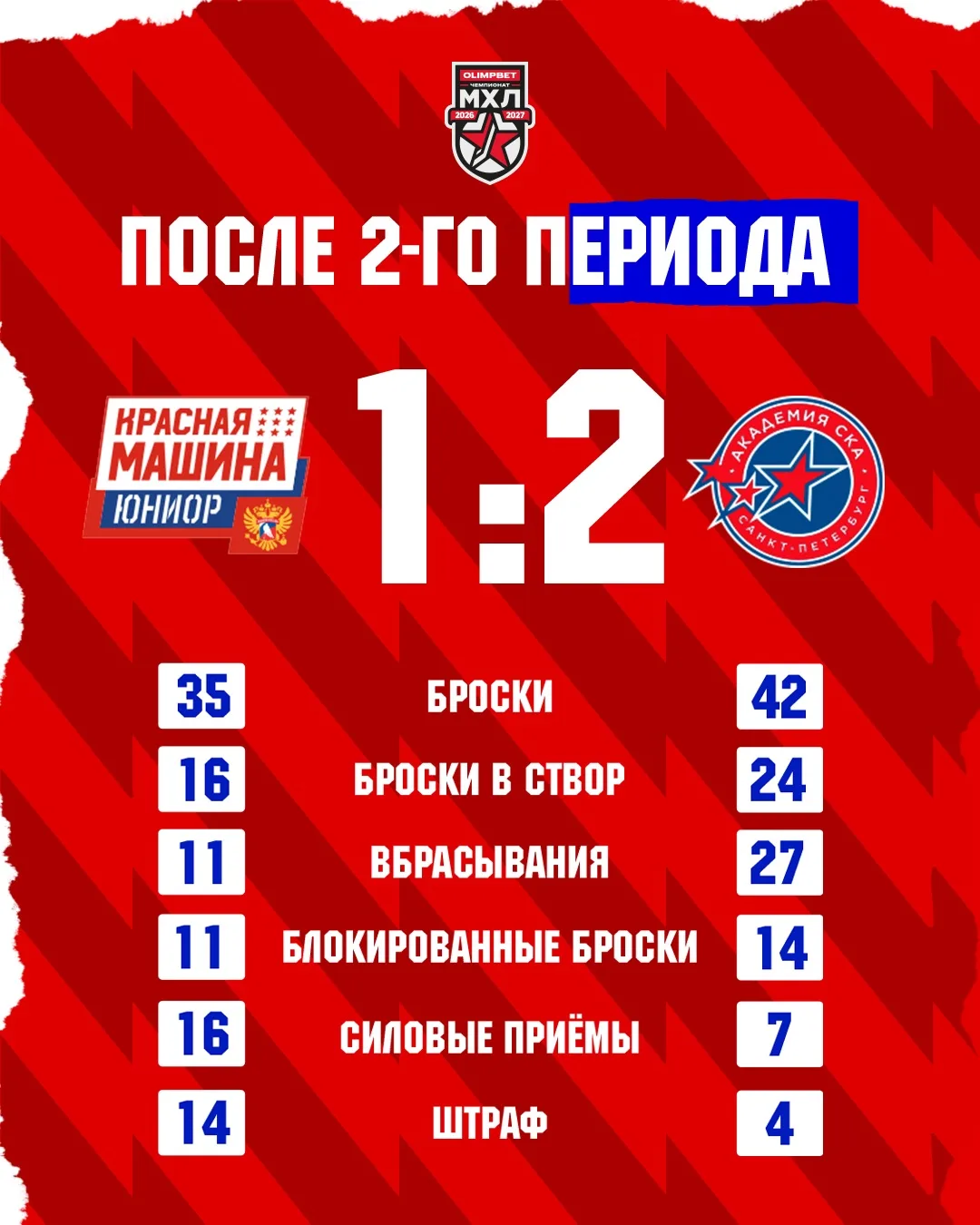 🔢 Впереди еще 20 минут, чтобы сравнять и выйти вперед 💪