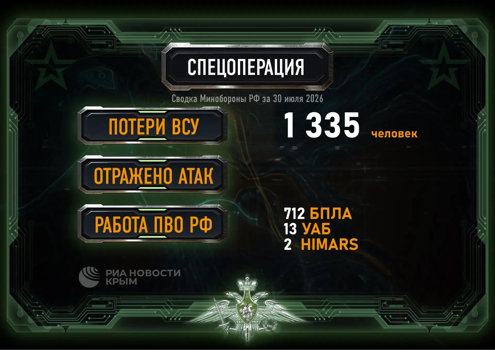 🪖 Более 700 украинских беспилотников сбила российская ПВО за сутки.

Остальные данные о происходяще