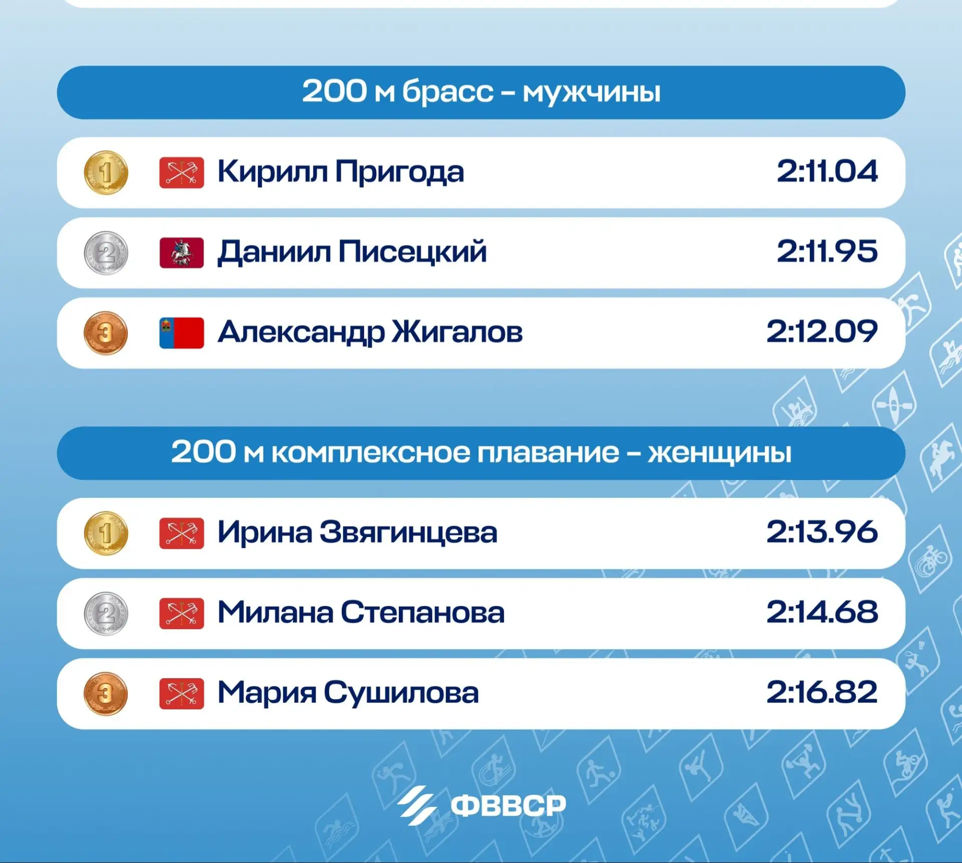 Сразу после чемпионата Европы в Париже пловец из Кузбасса Александр Жигалов отправился ...