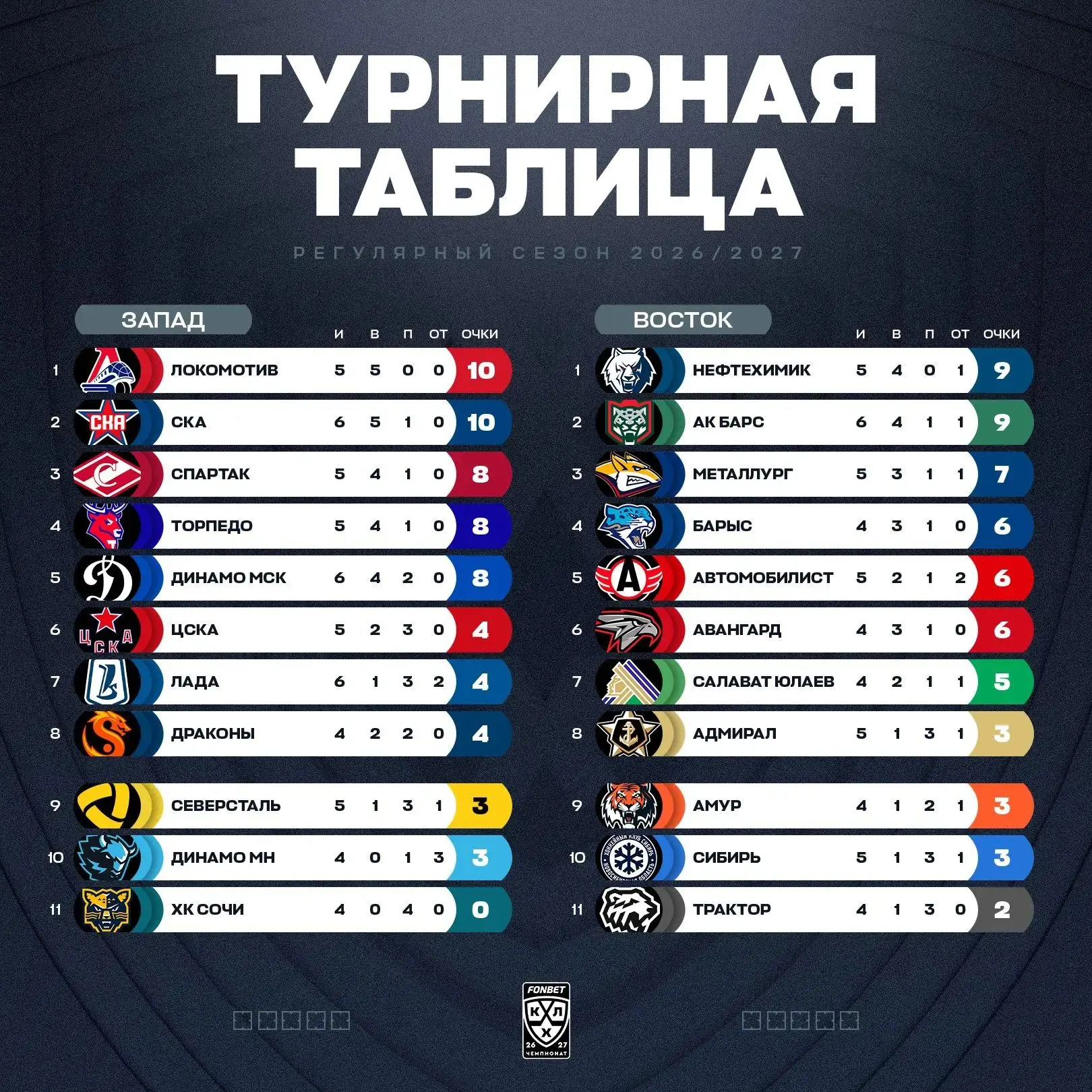 На Западе формируется Топ-5.