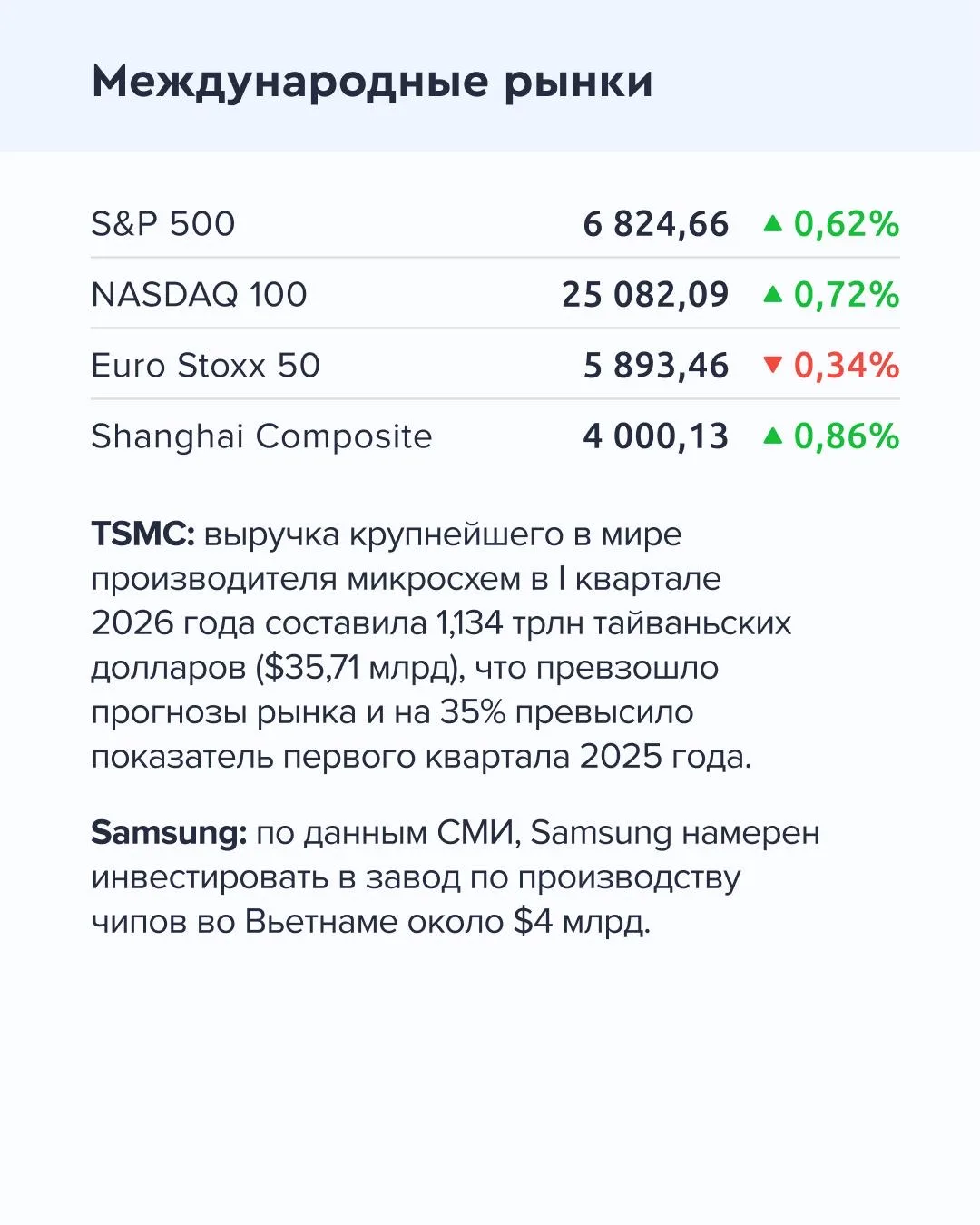 ➡️ Что происходит на рынке  Сегодня, 10 апреля  🔹 По предварительным данным, дефицит консолидированн