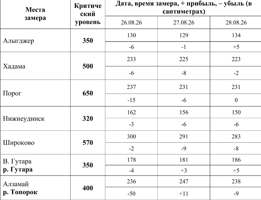 Гидрологические данные с 26 по 28 августа 2026 года.