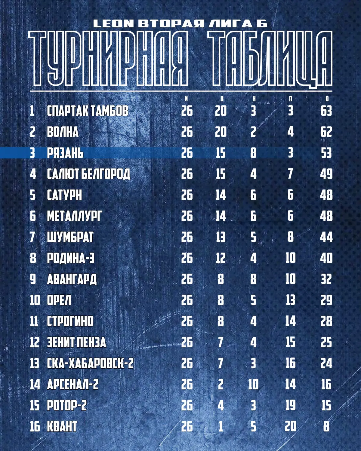 В ТОП-3! Турнирная таблица по итогам 26-го тура 📊🔥